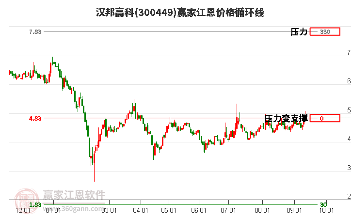 300449汉邦高科江恩价格循环线工具