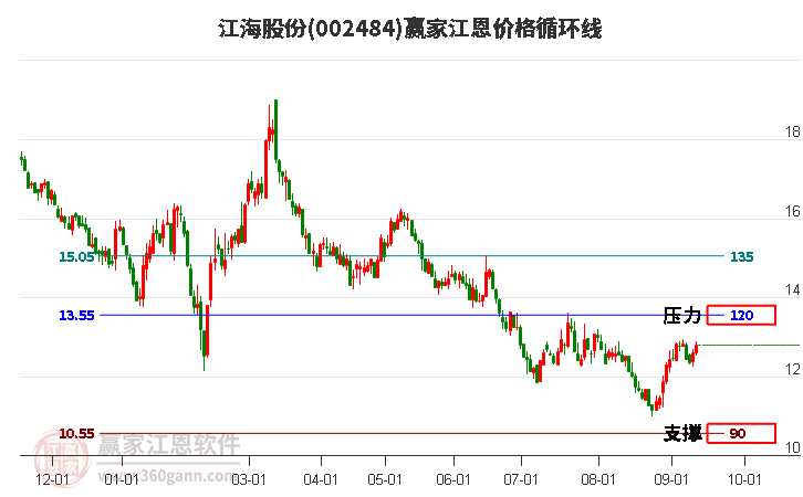 002484江海股份江恩价格循环线工具