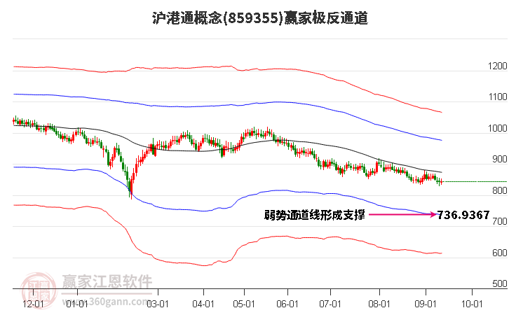 859355沪港通赢家极反通道工具