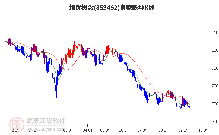 859492绩优赢家乾坤K线工具