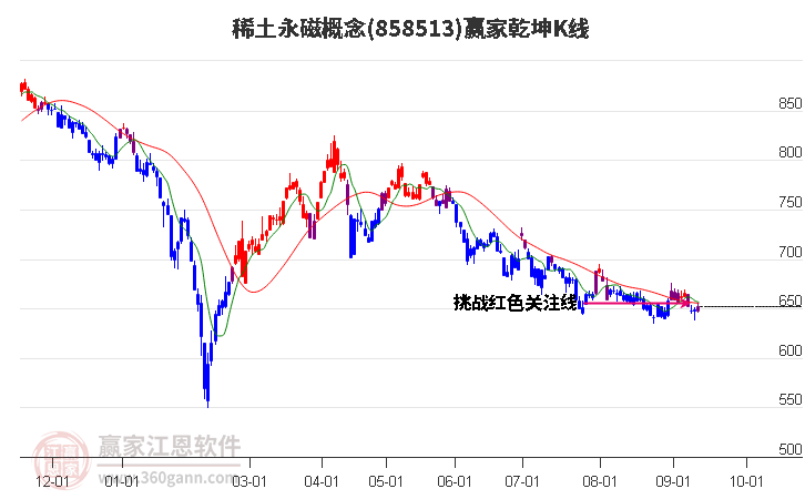 858513稀土永磁赢家乾坤K线工具