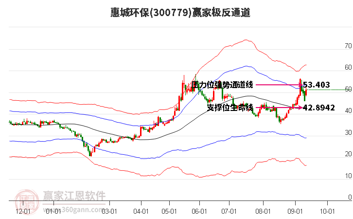 300779惠城环保赢家极反通道工具