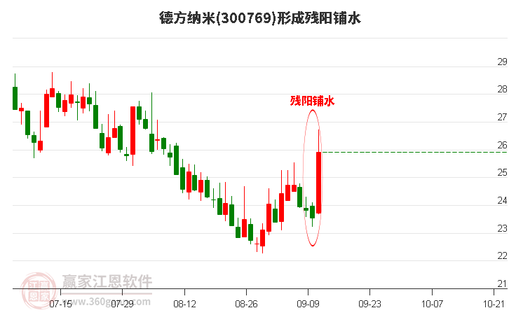 300769德方纳米形成残阳铺水形态