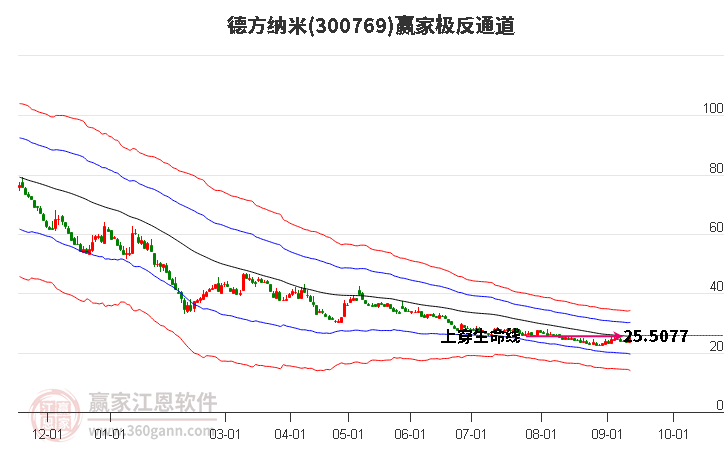 300769德方纳米赢家极反通道工具