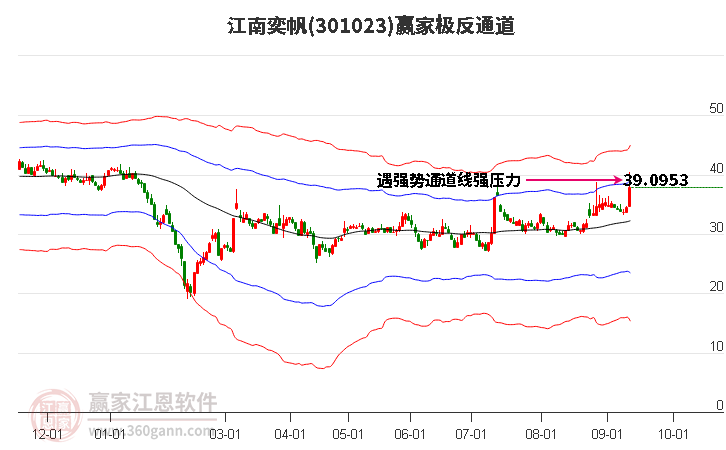 301023江南奕帆赢家极反通道工具