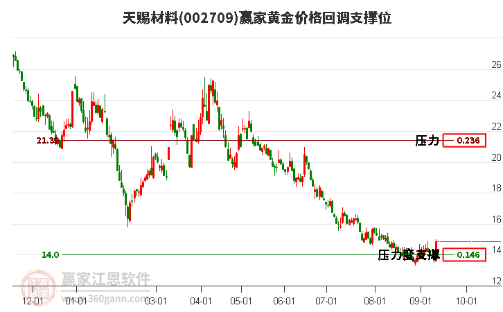 002709天赐材料黄金价格回调支撑位工具