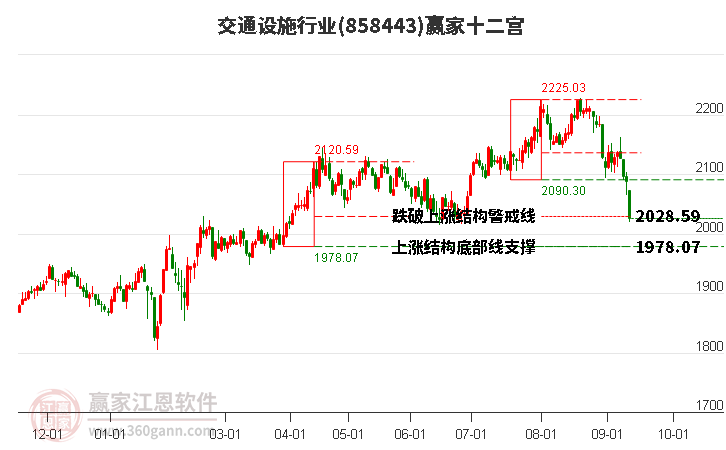 858443交通设施赢家十二宫工具