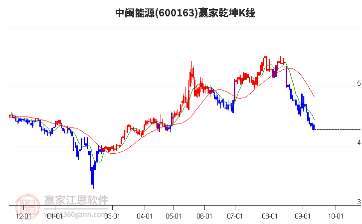 600163中闽能源赢家乾坤K线工具