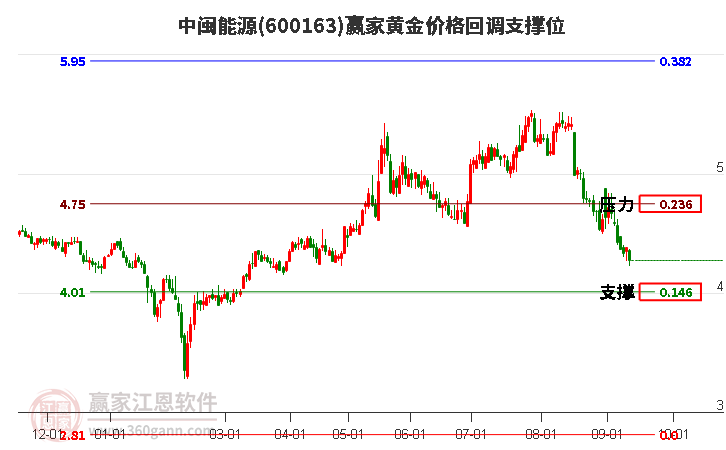 600163中闽能源黄金价格回调支撑位工具