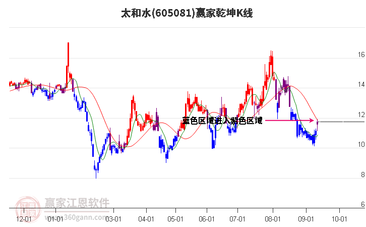 605081太和水赢家乾坤K线工具