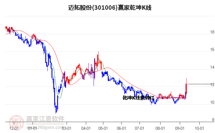 301006迈拓股份赢家乾坤K线工具