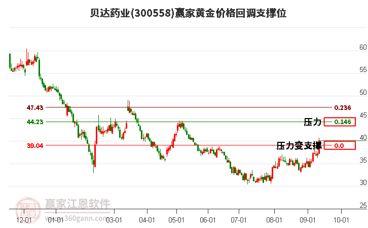 300558贝达药业黄金价格回调支撑位工具