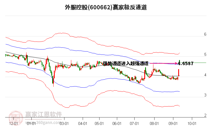600662外服控股赢家极反通道工具