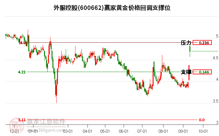 600662外服控股黄金价格回调支撑位工具