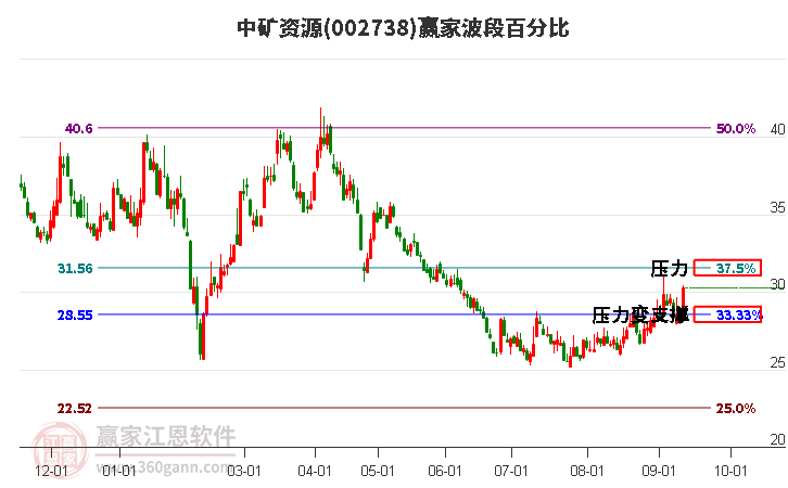 002738中矿资源波段百分比工具