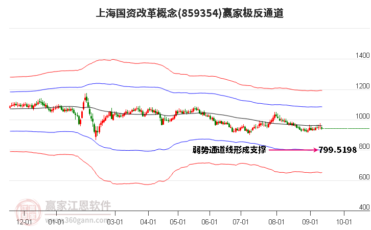 859354上海国资改革赢家极反通道工具