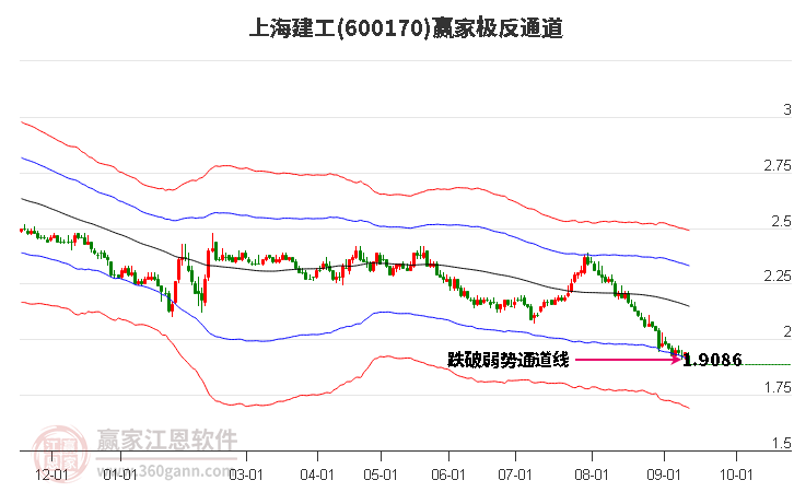 600170上海建工赢家极反通道工具