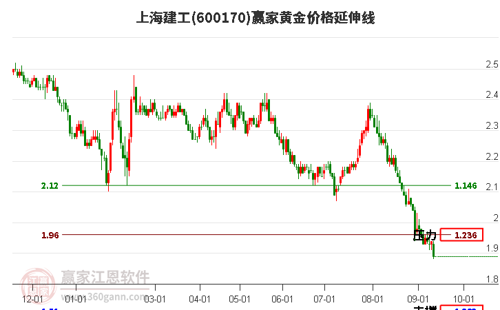 600170上海建工黄金价格延伸线工具