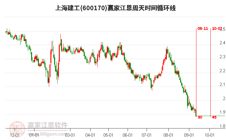 600170上海建工江恩周天时间循环线工具