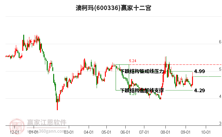 600336澳柯玛赢家十二宫工具