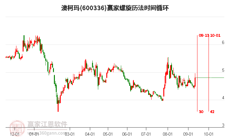 600336澳柯玛螺旋历法时间循环工具