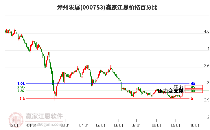 000753漳州发展江恩价格百分比工具