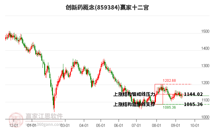 859384创新药赢家十二宫工具