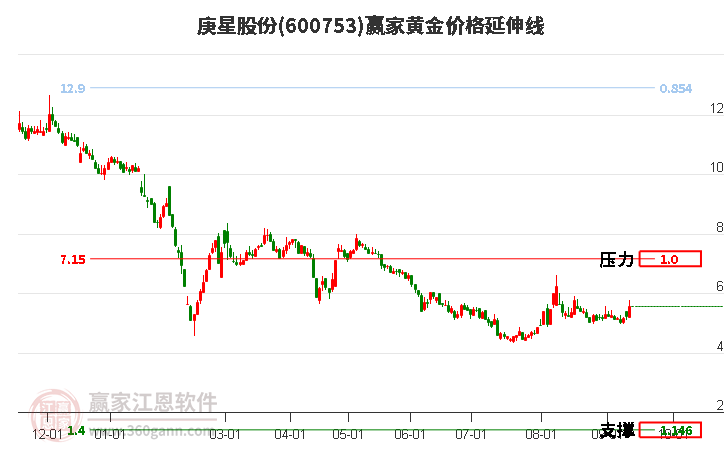 600753庚星股份黄金价格延伸线工具