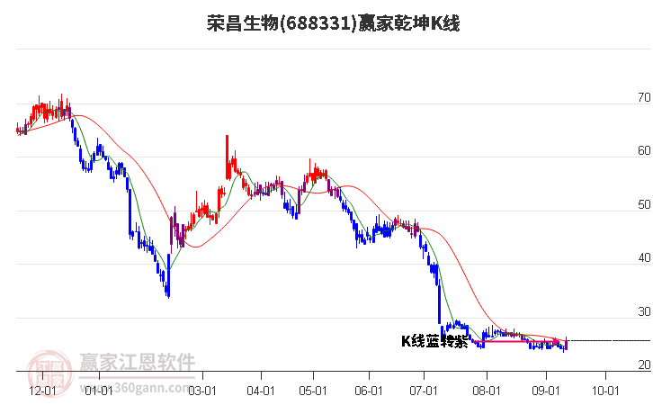 688331榮昌生物贏家乾坤K線工具