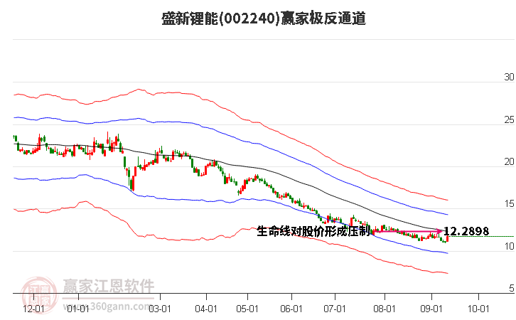 002240盛新锂能赢家极反通道工具