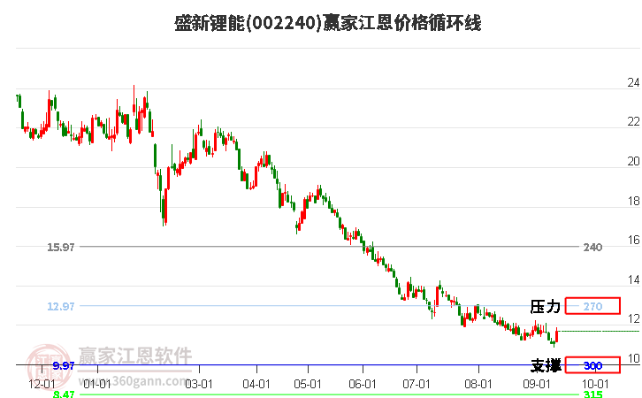 002240盛新锂能江恩价格循环线工具