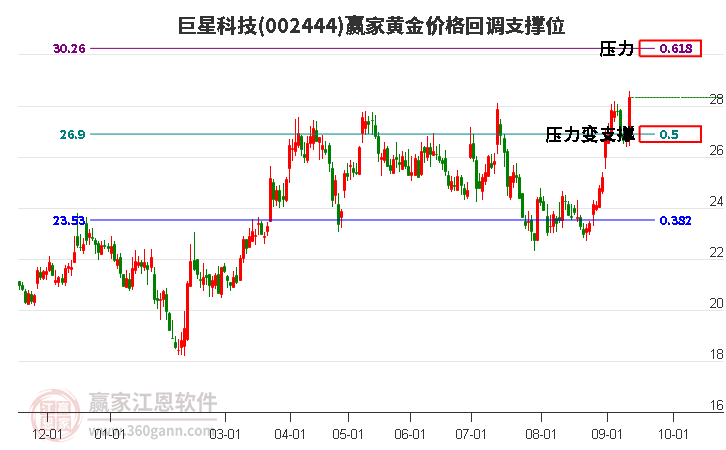 002444巨星科技黄金价格回调支撑位工具