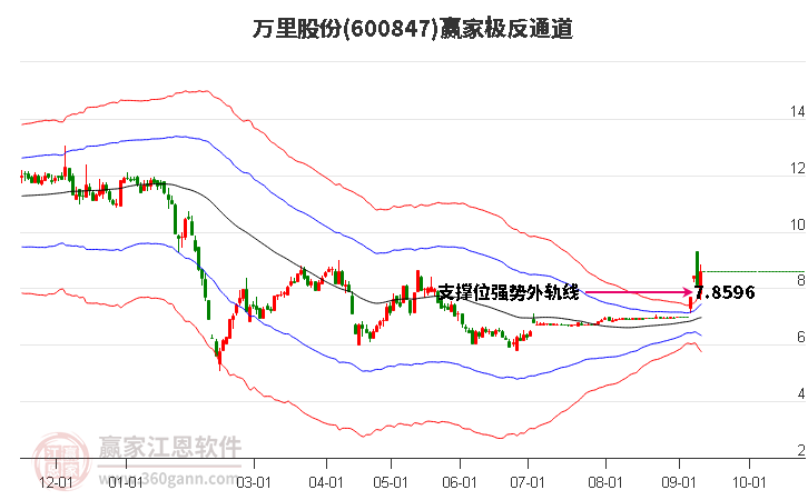 600847万里股份赢家极反通道工具