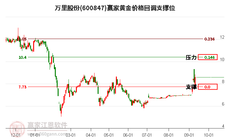 600847万里股份黄金价格回调支撑位工具