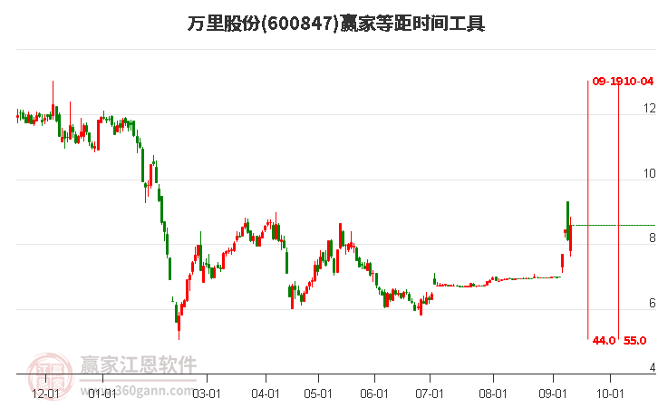 600847万里股份等距时间周期线工具