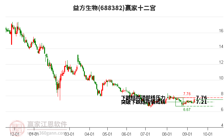 688382益方生物贏家十二宮工具