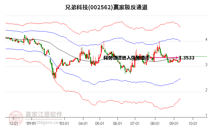 002562兄弟科技赢家极反通道工具