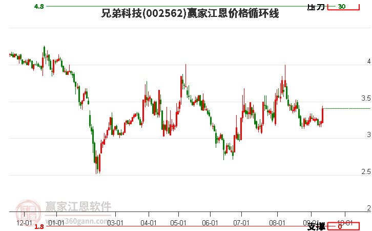 002562兄弟科技江恩价格循环线工具