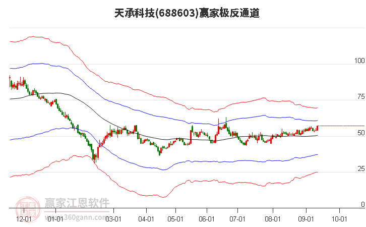 688603天承科技赢家极反通道工具