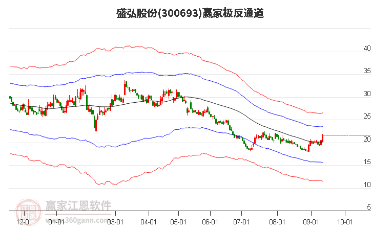 300693盛弘股份赢家极反通道工具