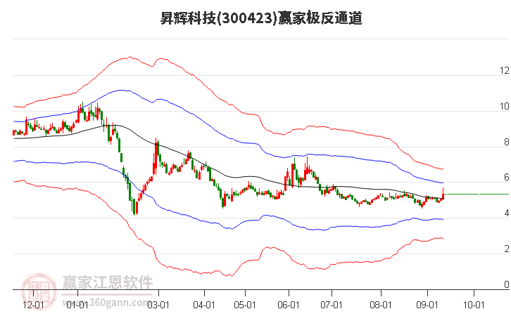 300423昇辉科技赢家极反通道工具