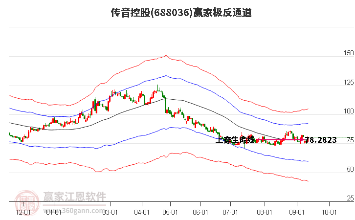 688036传音控股赢家极反通道工具