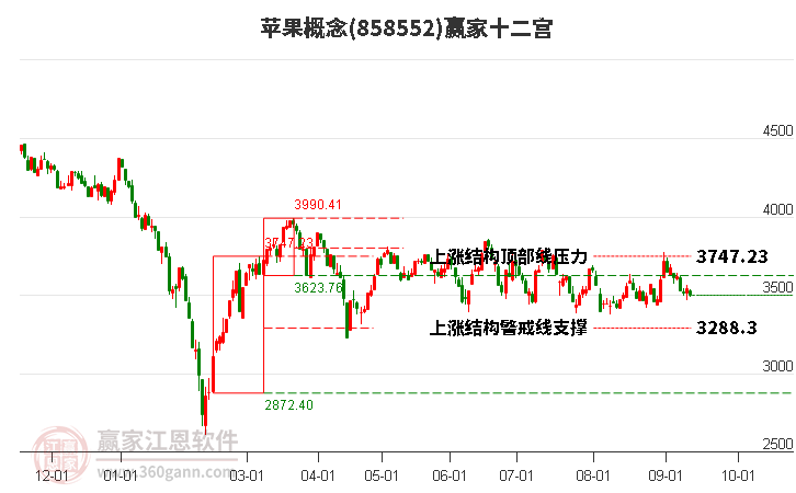 858552苹果赢家十二宫工具