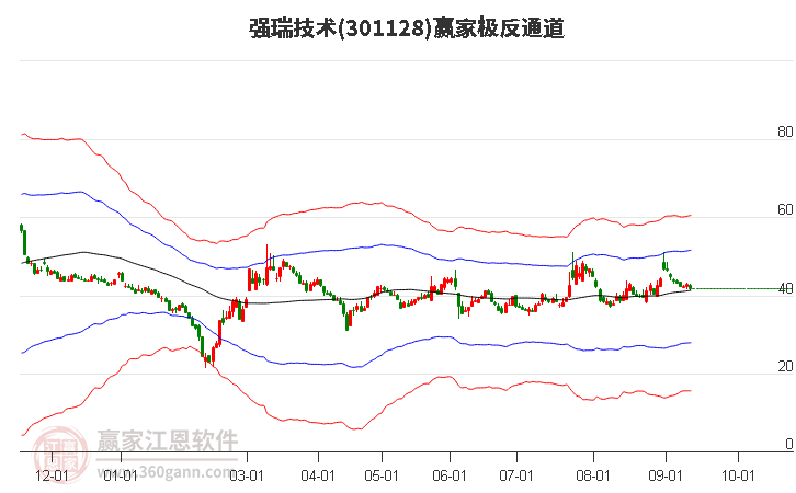 301128强瑞技术赢家极反通道工具