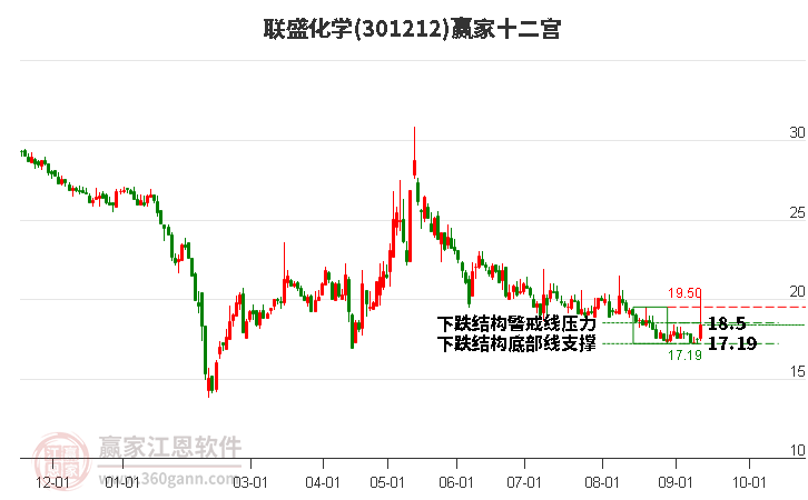 301212联盛化学赢家十二宫工具