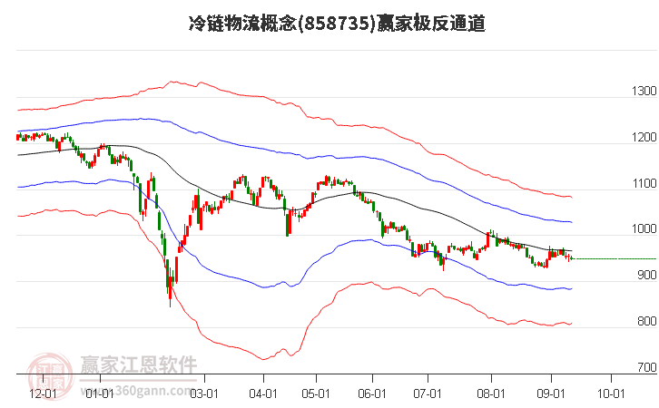 858735冷链物流赢家极反通道工具