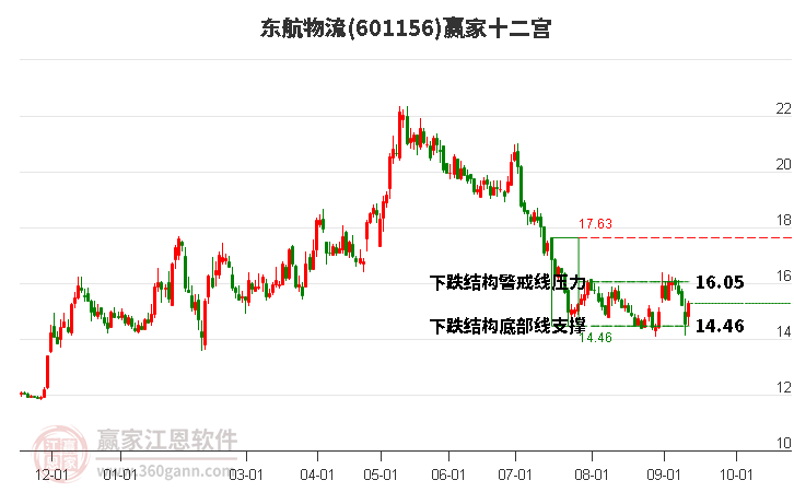 601156东航物流赢家十二宫工具