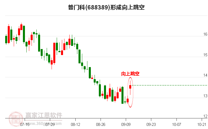 普门科(688389)形成向上跳空形态