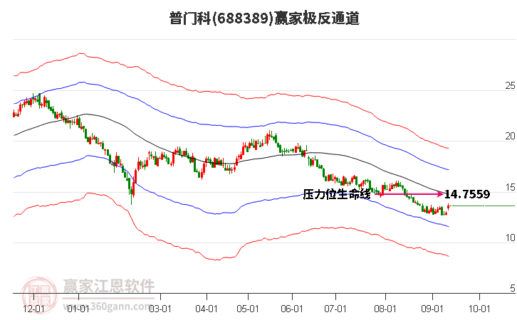 688389普门科赢家极反通道工具