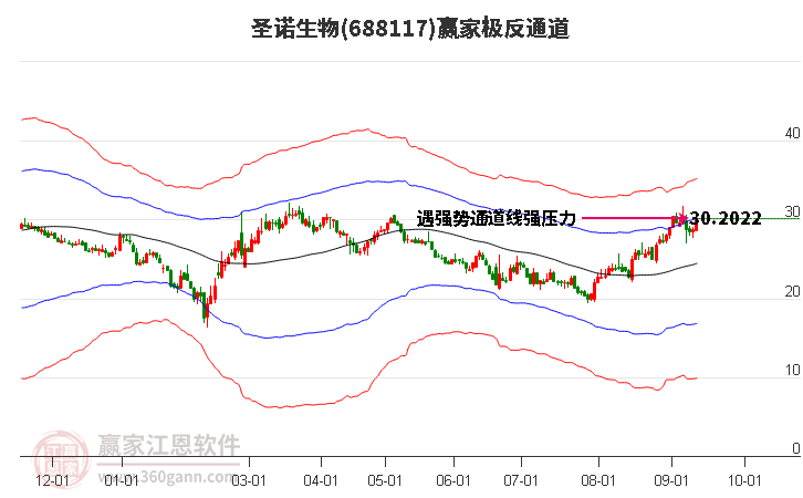 688117圣諾生物贏家極反通道工具
